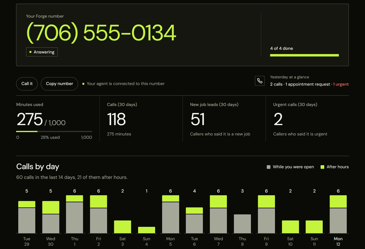 The Forge Voice dashboard for Ridgeline Plumbing. At the top is its Forge number in large type, marked Answering. Under it are four figures: 275 of 1,000 minutes used, and for the last 30 days 118 calls, 51 new job leads and 2 urgent calls. Then a bar chart, Calls by day, with one bar for each of the last 14 days: 60 calls, 21 of them after hours, and the after-hours calls in lime at the top of each bar.